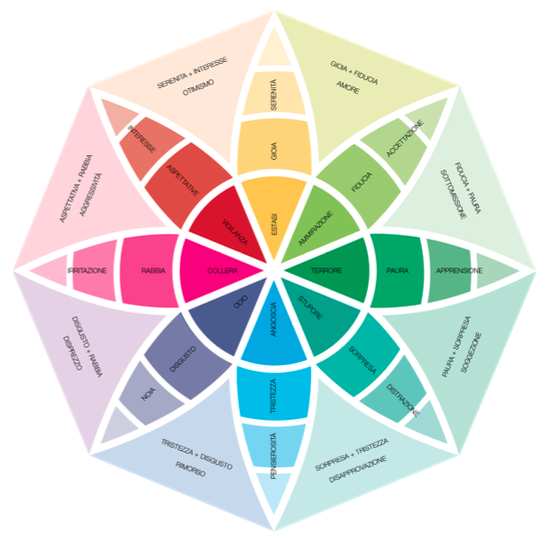 Diagramma del Fiore di Plutchik che rappresenta otto emozioni primarie—gioia, fiducia, paura, sorpresa, tristezza, disgusto, rabbia e aspettativa—organizzate per intensità e possibili combinazioni.